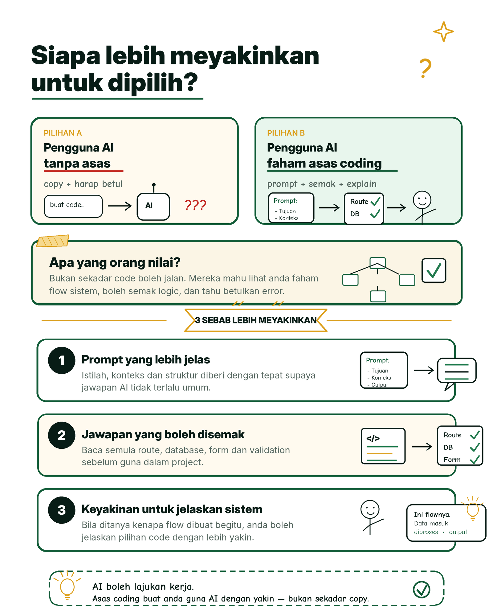 Infografik siapa lebih meyakinkan untuk dipilih: pengguna AI tanpa asas atau pengguna AI yang faham asas coding